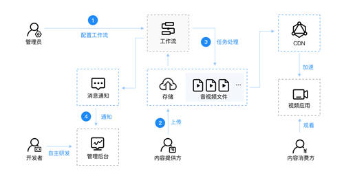 打造云上自動生產(chǎn)線，七牛云智能多媒體平臺 2.0 上線