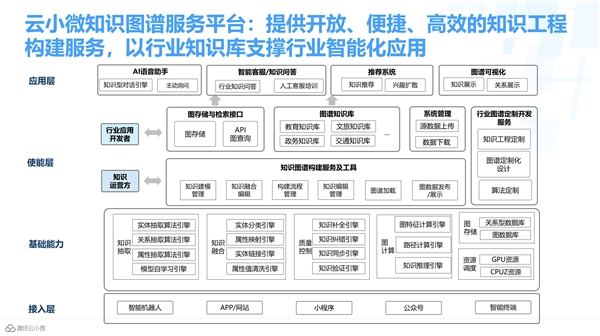 騰訊云小微獲首批知識(shí)圖譜產(chǎn)品認(rèn)證，加速AI交互能力升級(jí)