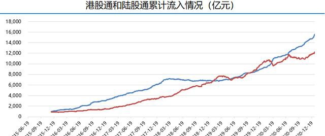 富途證券陸港通每周觀察：港股通持續(xù)流入，陸股通周五大舉流入超200億