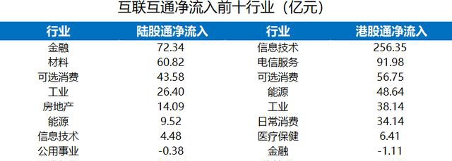 富途證券陸港通每周觀察：港股通持續(xù)流入，陸股通周五大舉流入超200億