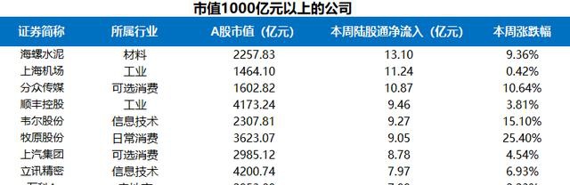 富途證券陸港通每周觀察：港股通持續(xù)流入，陸股通周五大舉流入超200億