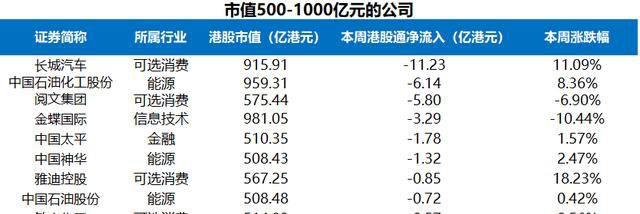 富途證券陸港通每周觀察：港股通持續(xù)流入，陸股通周五大舉流入超200億