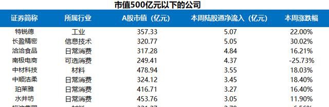 富途證券陸港通每周觀察：港股通持續(xù)流入，陸股通周五大舉流入超200億