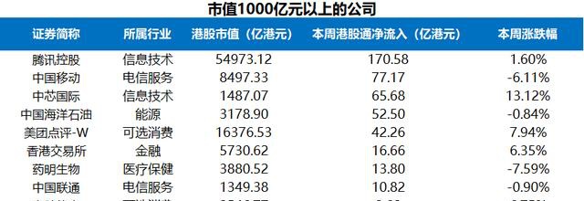 富途證券陸港通每周觀察：港股通持續(xù)流入，陸股通周五大舉流入超200億