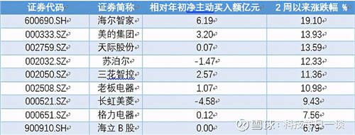 “買入”評級被驗證！海爾智家獲凈主動買入6.19億元居行業(yè)之首