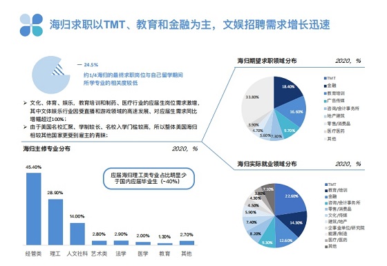 三大海歸求職新趨勢，PreTalent璞睿發(fā)布2021校園招聘研究報告