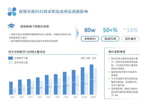 三大海歸求職新趨勢，PreTalent璞睿發(fā)布2021校園招聘研究報告