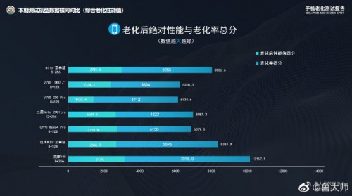 榮耀V40最新消息 魯大師評測結(jié)果領先