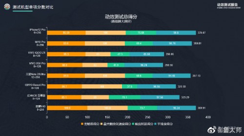 榮耀V40最新消息 魯大師評測結(jié)果領先