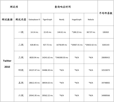 性能超群 Galaxybase開發(fā)者版本Benchmark發(fā)布