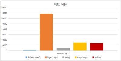 性能超群 Galaxybase開發(fā)者版本Benchmark發(fā)布