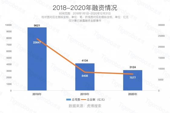 虎博科技發(fā)布2020年中國(guó)一級(jí)市場(chǎng)盤點(diǎn)：醫(yī)療向前，資本向后