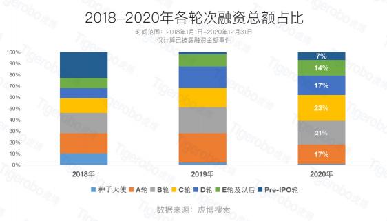 虎博科技發(fā)布2020年中國(guó)一級(jí)市場(chǎng)盤點(diǎn)：醫(yī)療向前，資本向后