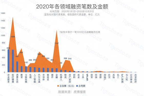 虎博科技發(fā)布2020年中國(guó)一級(jí)市場(chǎng)盤點(diǎn)：醫(yī)療向前，資本向后