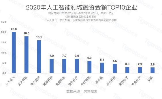 虎博科技發(fā)布2020年中國(guó)一級(jí)市場(chǎng)盤點(diǎn)：醫(yī)療向前，資本向后