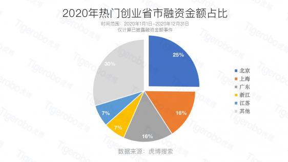 虎博科技發(fā)布2020年中國(guó)一級(jí)市場(chǎng)盤點(diǎn)：醫(yī)療向前，資本向后