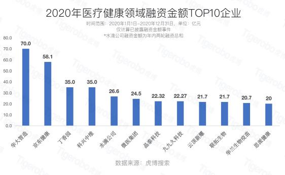 虎博科技發(fā)布2020年中國(guó)一級(jí)市場(chǎng)盤點(diǎn)：醫(yī)療向前，資本向后