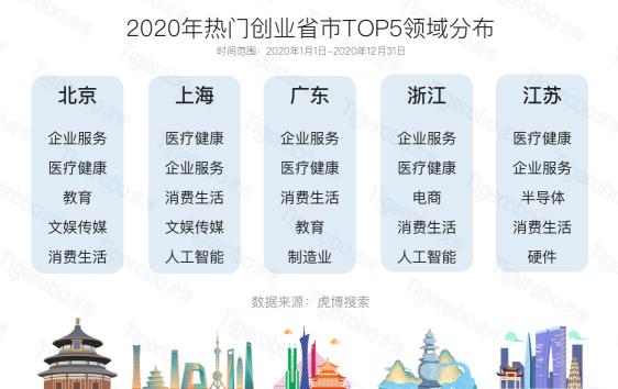 虎博科技發(fā)布2020年中國(guó)一級(jí)市場(chǎng)盤點(diǎn)：醫(yī)療向前，資本向后