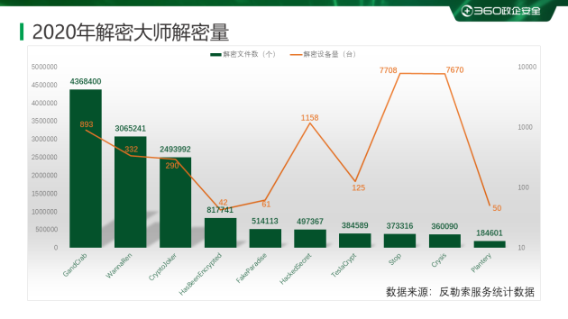 2020勒索病毒年度報告：360安全大腦全年解密文件近1354萬次