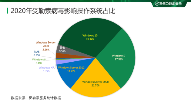 2020勒索病毒年度報告：360安全大腦全年解密文件近1354萬次