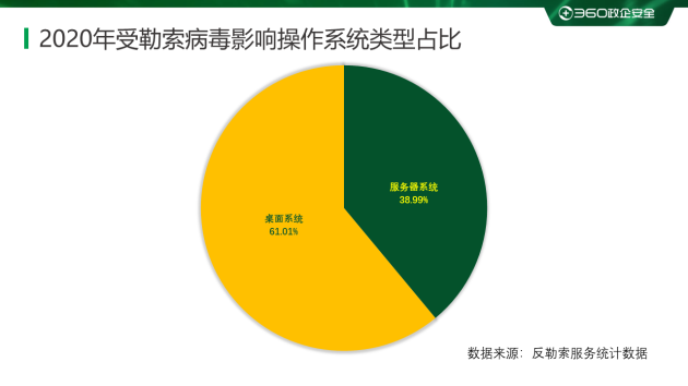 2020勒索病毒年度報告：360安全大腦全年解密文件近1354萬次