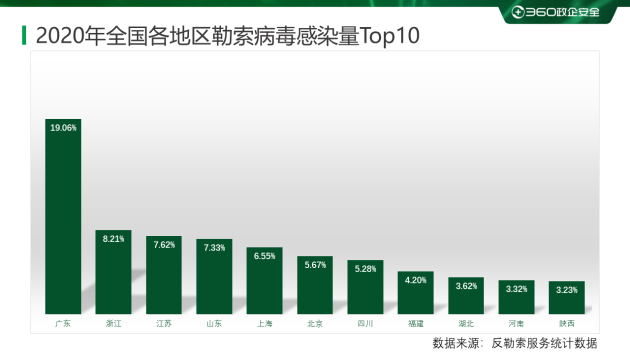 2020勒索病毒年度報告：360安全大腦全年解密文件近1354萬次