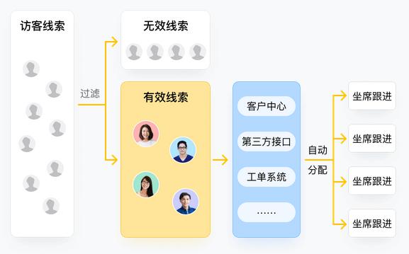 潛客留資率輕松超60%，網(wǎng)易七魚(yú)售前留資機(jī)器人上線(xiàn)