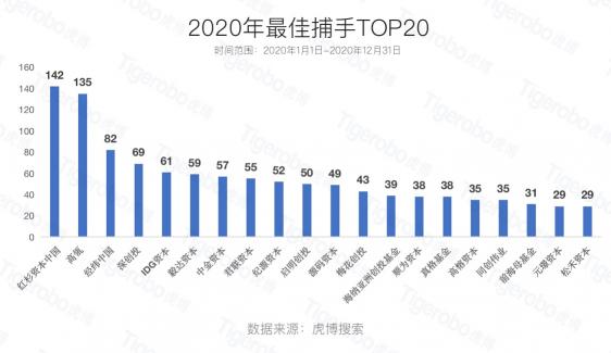 虎博搜索2020創(chuàng)投盤點(diǎn) 半導(dǎo)體、新能源等賽道受追捧