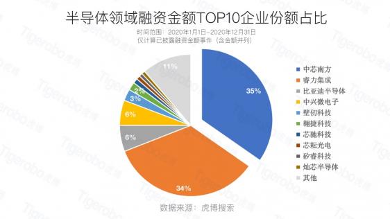 虎博搜索2020創(chuàng)投盤點(diǎn) 半導(dǎo)體、新能源等賽道受追捧