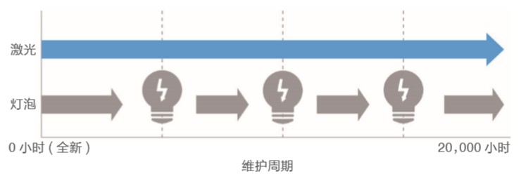 當(dāng)投影遇上聚光燈？全新創(chuàng)意體驗(yàn)助力商業(yè)展示