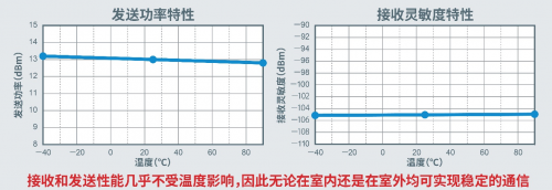 非常適用于構(gòu)建廣域網(wǎng)的高性能多頻段無線通信LSI“ML7436N”