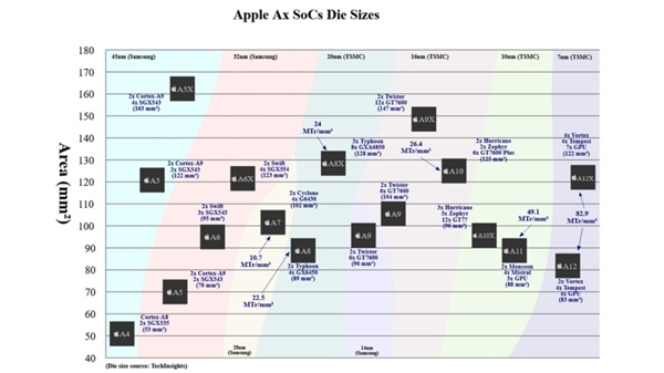 蘋(píng)果A12衍生版曝光：7nm工藝、69億個(gè)晶體管