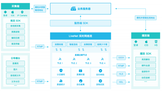 七牛云發(fā)布低延時(shí)直播（Geek），一站式方案服務(wù)強(qiáng)互動直播