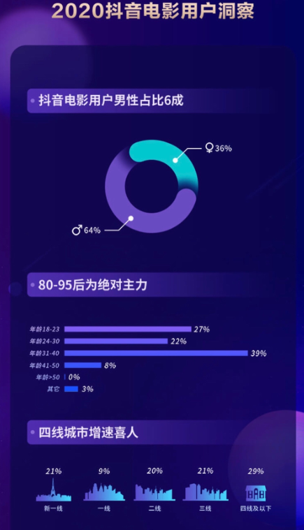 2020抖音娛樂白皮書電影篇：哪些電影在抖音最出圈？