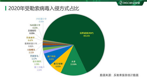 疫情之下勒索病毒變本加厲 360安全大腦強(qiáng)勢(shì)守護(hù)上網(wǎng)安全