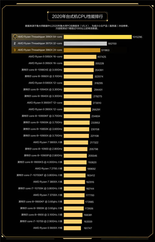 魯大師2020年度最強(qiáng)CPU：AMD 3990X無(wú)懸念?yuàn)Z冠！