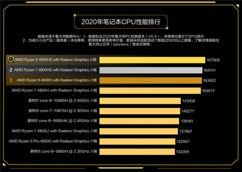 魯大師2020年度最強(qiáng)CPU：AMD 3990X無(wú)懸念?yuàn)Z冠！