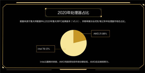 魯大師2020年度最強(qiáng)CPU：AMD 3990X無(wú)懸念?yuàn)Z冠！