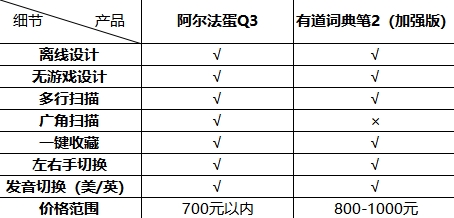 從學習角度考慮，阿爾法蛋和有道詞典筆哪個更好