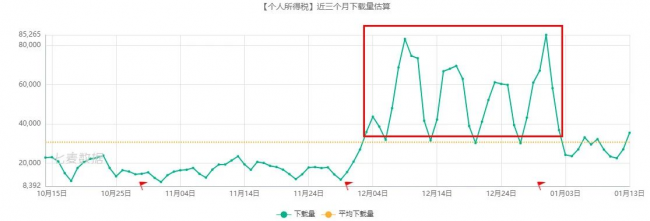 騰訊、阿里及字節(jié)實(shí)力強(qiáng)勁，超休閑游戲依舊備受青睞 