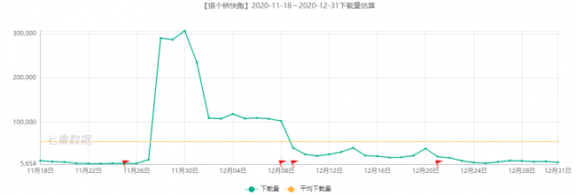 騰訊、阿里及字節(jié)實(shí)力強(qiáng)勁，超休閑游戲依舊備受青睞 