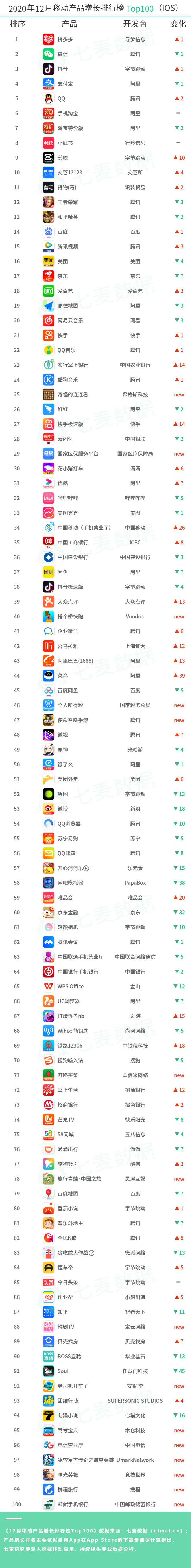 騰訊、阿里及字節(jié)實(shí)力強(qiáng)勁，超休閑游戲依舊備受青睞 