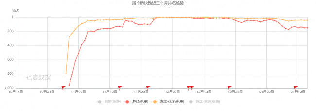 騰訊、阿里及字節(jié)實(shí)力強(qiáng)勁，超休閑游戲依舊備受青睞 