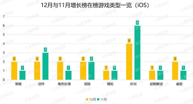 騰訊、阿里及字節(jié)實(shí)力強(qiáng)勁，超休閑游戲依舊備受青睞 