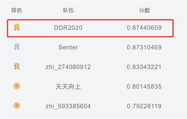 首屆電力AI競賽成功舉辦 云從科技包攬技術(shù)第一