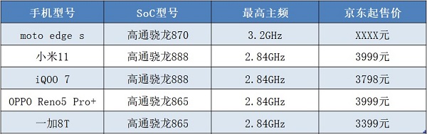 芯片大混戰(zhàn)開啟！moto edge s首發(fā)驍龍870，跑分或達(dá)68萬