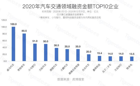 虎博搜索：2020年汽車交通融資總額達(dá)559億元 新能源自動(dòng)駕駛表現(xiàn)亮眼