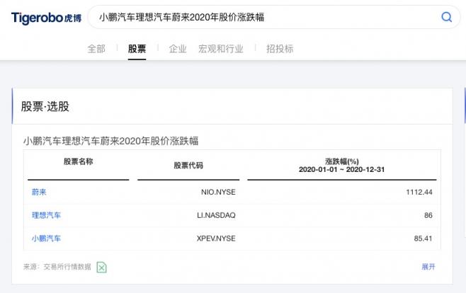 虎博搜索：2020年汽車交通融資總額達(dá)559億元 新能源自動(dòng)駕駛表現(xiàn)亮眼