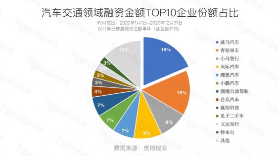 虎博搜索：2020年汽車交通融資總額達(dá)559億元 新能源自動(dòng)駕駛表現(xiàn)亮眼