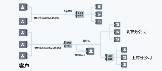 優(yōu)音通信賦能商業(yè)經(jīng)營 優(yōu)音云總機(jī)鏈接商企通信